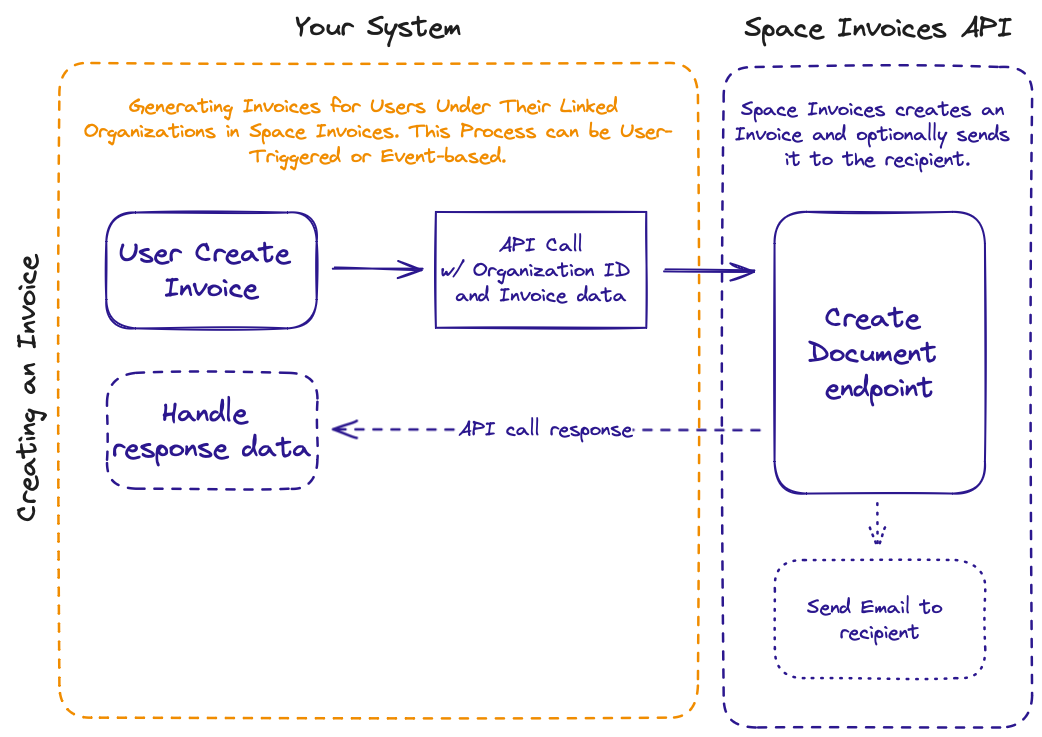 Implementation Flow